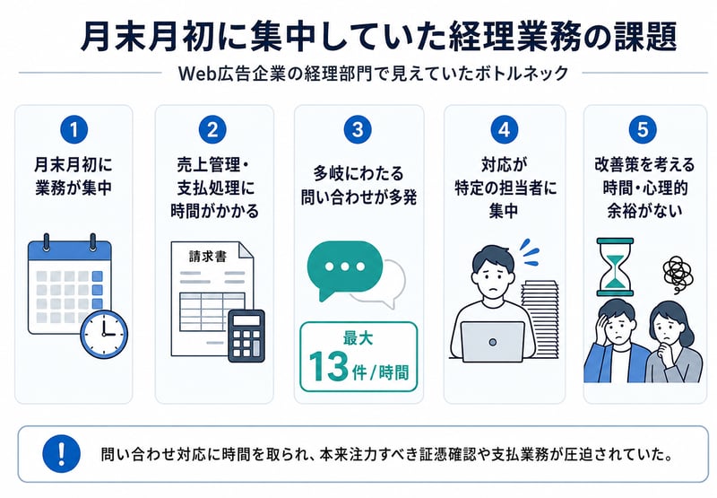 月末月初に集中していた経理業務の課題を示した図