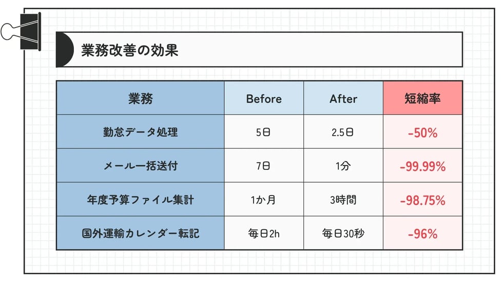 勤怠データ処理やメール一括送付などの業務におけるBefore/Afterの工数比較表。最長1か月かかっていた作業が3時間に短縮されるなど、最大で99%以上の時間削減を実現。