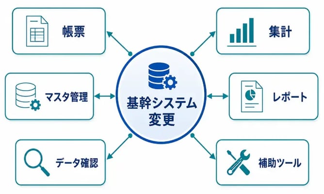 基幹システム変更時に見直しが必要な周辺業務