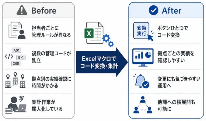 属人化していた実績集計を、誰でも扱える仕組みへ