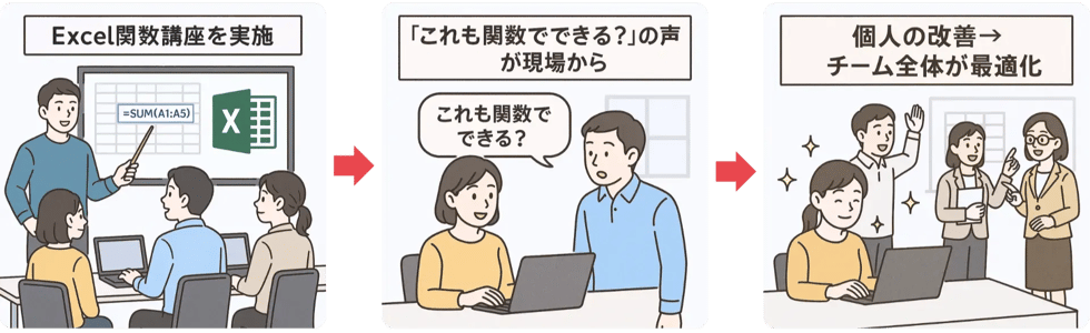 研修導入の効果Excel関数講座を起点に、現場からの関数活用の声が広がり、最終的にチーム全体の業務改善につながった流れを示す3コマ図解。教育が現場変革を促す様子を可視化している。