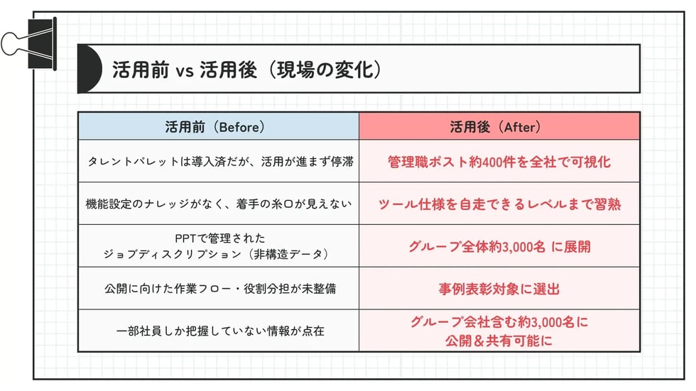 タレントパレット導入支援におけるBefore／After比較表。導入後の停滞から、管理職ポスト約400件の全社可視化と3,000名への情報展開を実現した様子を示す。