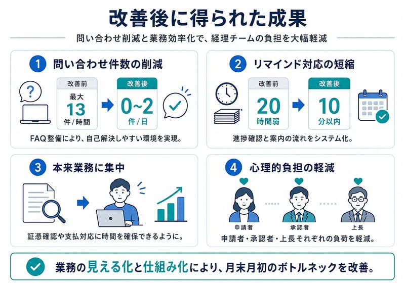 改善後に得られた成果