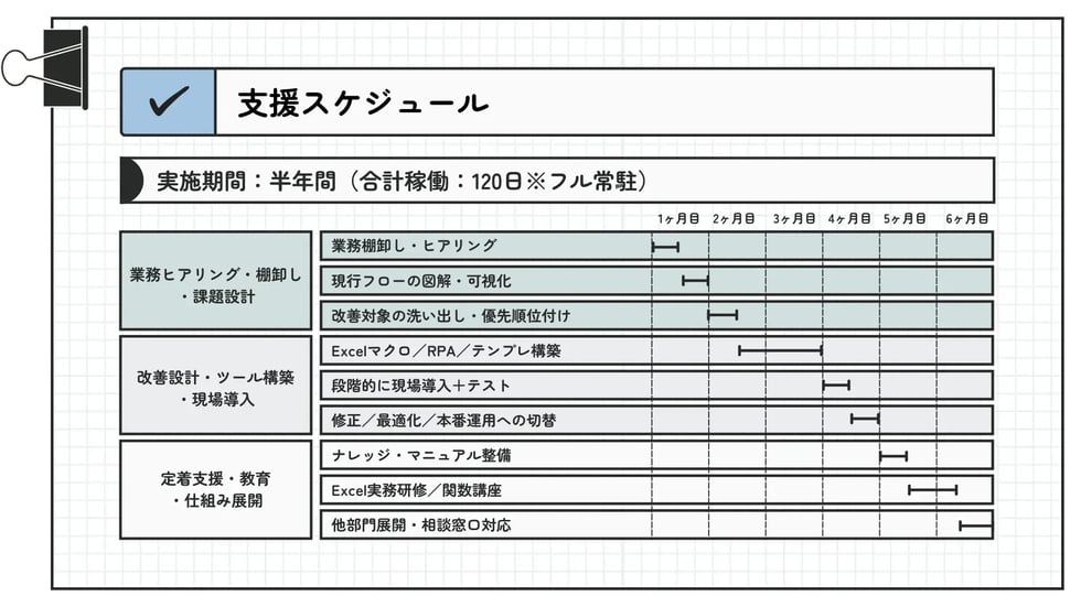 業務ヒアリングから課題設計、改善設計、導入、定着支援までを示した半年間の支援スケジュール図。Excel研修や業務自動化のフェーズが可視化されている。