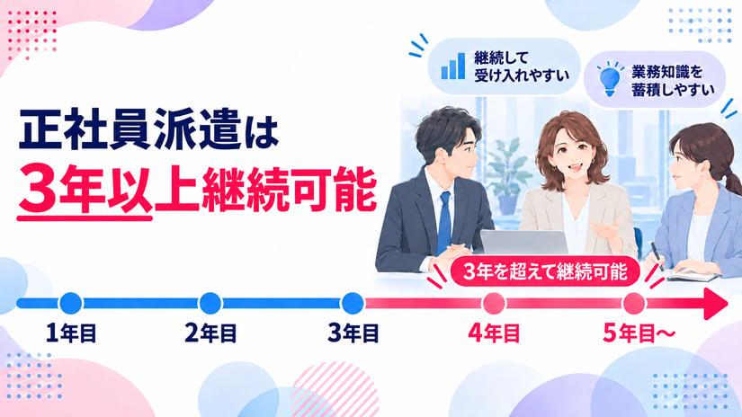 正社員派遣は3年以上継続が可能