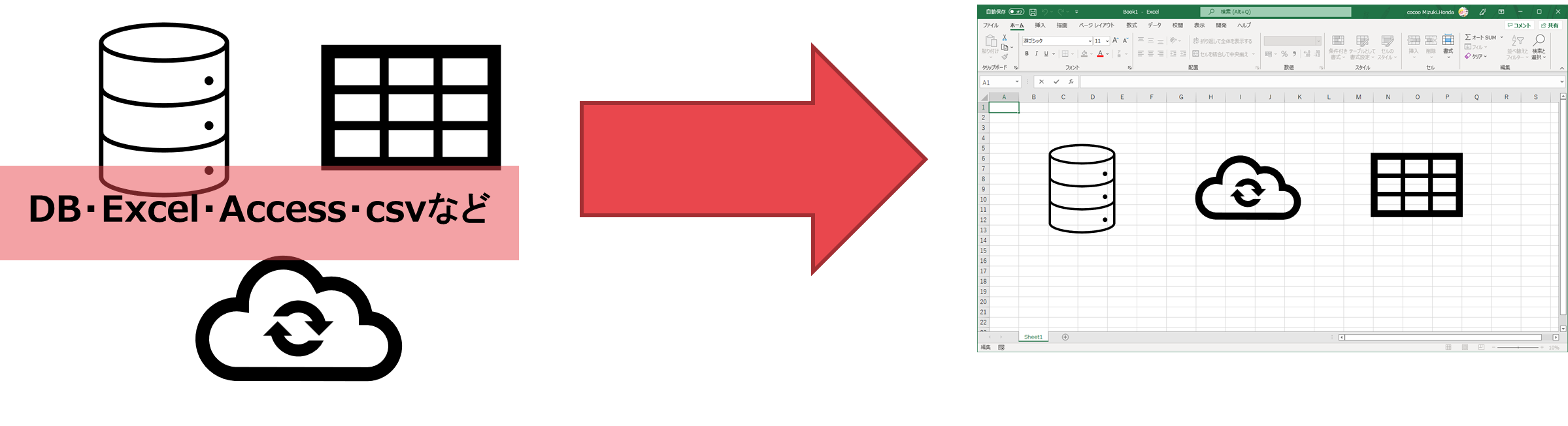 Excelでのデータ作業は、元データをExcelに読み込んで作業する必要があることを表した図