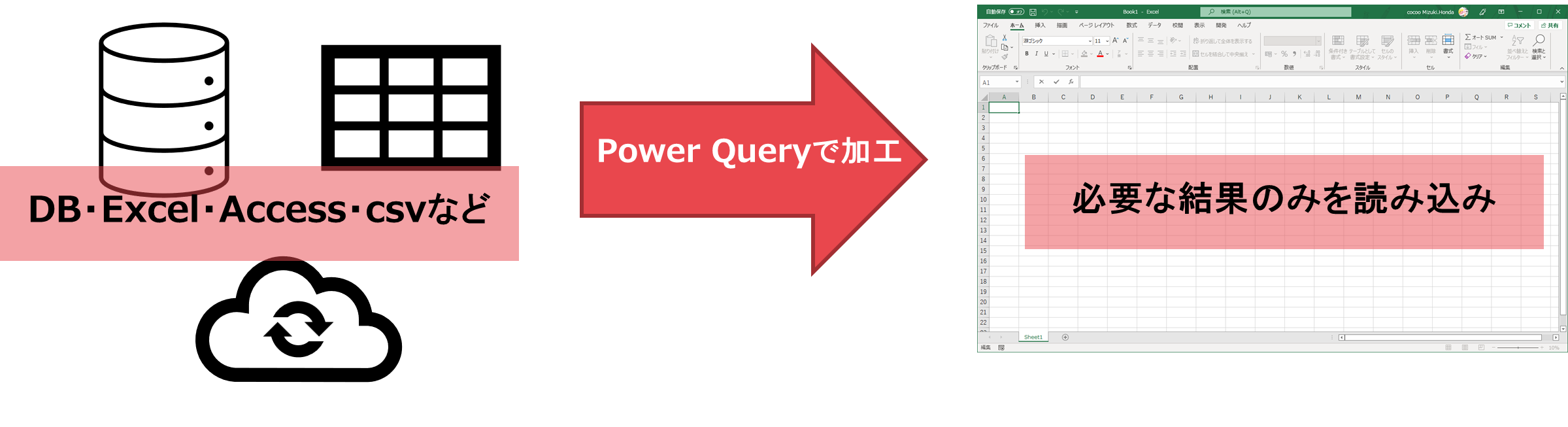PowerQueryでのデータ作業は、PowerQueryで加工が出来ることを表した図