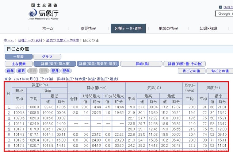 気象庁が公開している「2021年10月と11月の東京の気象データ表」